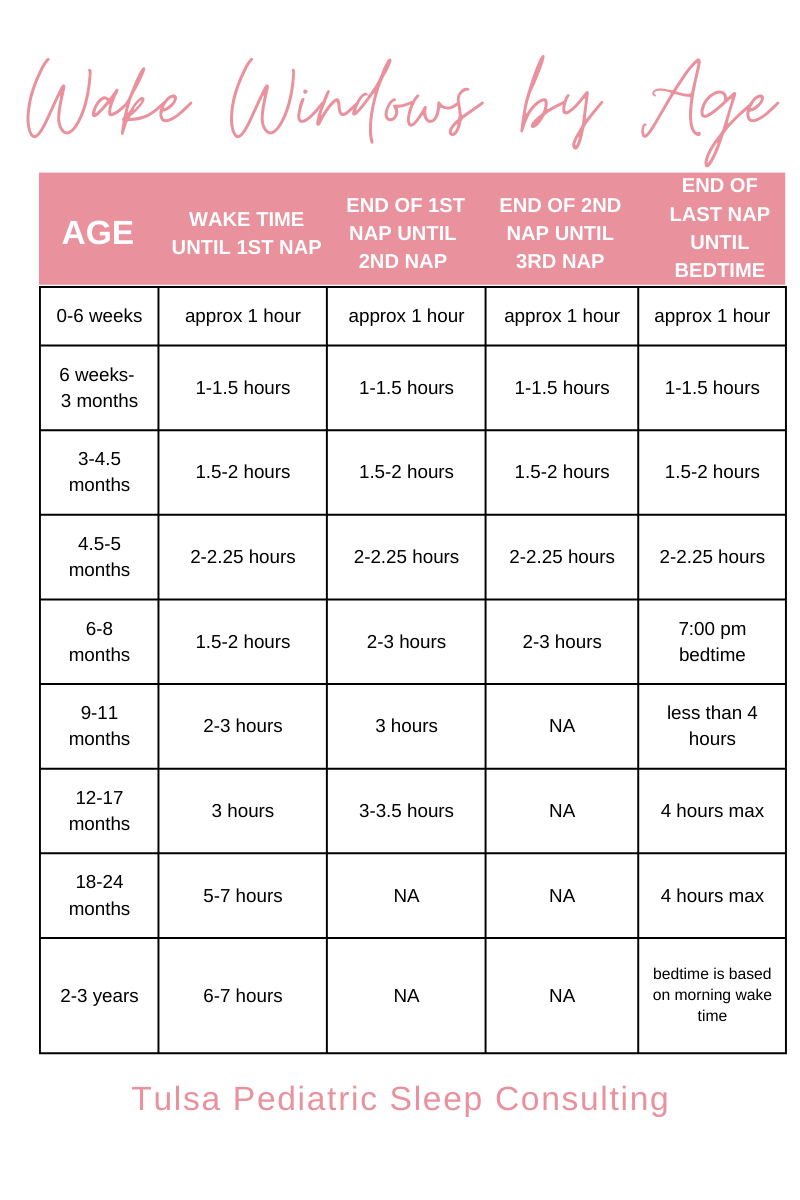 Wake Windows By Age - Tulsa Pediatric Sleep Consulting